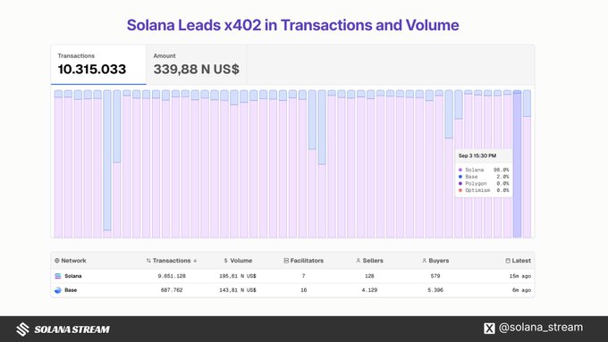 A Solana Stream dashboard titled "Solana Leads x402 in Transactions and Volume" displays 10,315,033 transactions and $339.88M in total amount as of Sep 3, 10:30 PM, with Solana dominating at 98.3% share, followed by Base (2.3%), Polygon (0.3%), and Optimism (0%). The accompanying table shows Solana leading with 9,651,126 transactions ($195.61M volume) across 128 sellers and 679 buyers, vastly outpacing Base's 687,760 transactions ($143.81M volume), reinforcing the post's claim that Solana accounts for 93.35% of transactions and 57.64% of volume in x402 activity over the past 7 days.