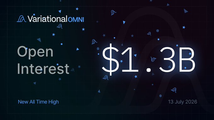 A dark digital graphic for 'VariationalOMNI' displaying 'Open Interest' and a figure of '$1.3B' as a 'New All Time High' dated '13 July 2026'.
