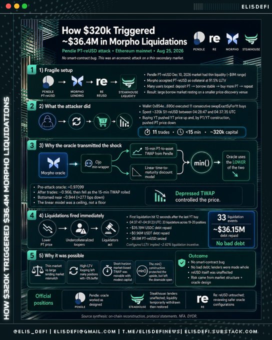 An infographic by elis_defi titled 'How $320K Triggered ~$36.4M in Morpho Liquidations,' detailing the Pendle PT-nUSD attack on Ethereum mainnet on Aug 25, 2026, involving Pendle, Morpho Lending, RE, and Steamhouse.