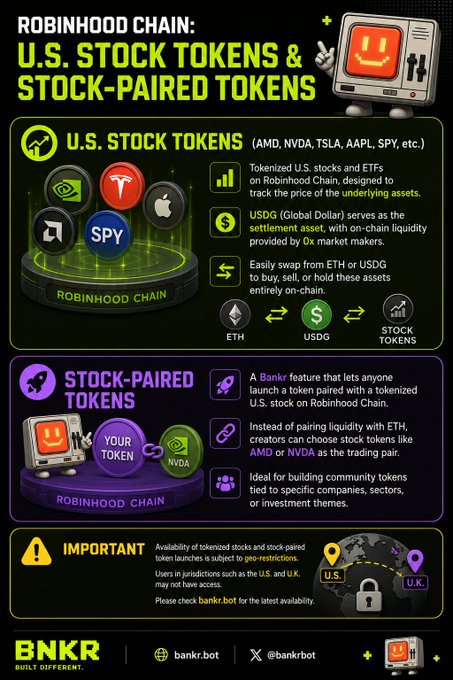An infographic titled "ROBINHOOD CHAIN: U.S. STOCK TOKENS & STOCK-PAIRED TOKENS" from BNKR, detailing tokenized stocks (AMD, NVDA, TSLA, AAPL, SPY) and stock-paired tokens, with a note that U.S. and U.K. users may not have access.
