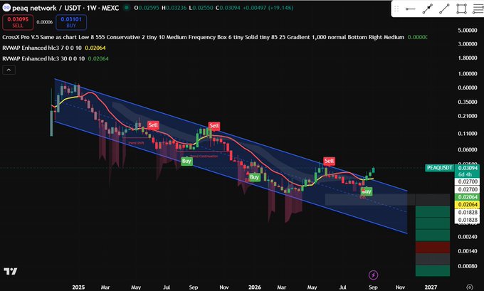 A trading chart for peaq network / USDT on a weekly timeframe showing a descending channel pattern with multiple 'Sell' and 'Buy' signals, currently priced at 0.02064.