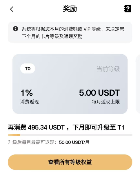 A Chinese-language rewards program interface showing 'T0' tier status with '1%' cashback and a '5.00 USDT' monthly cap, indicating '495.34 USDT' more spending needed to upgrade to T1.