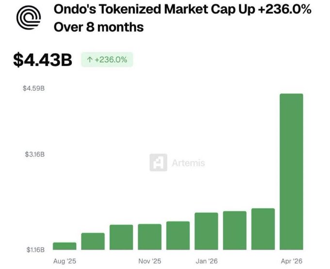 A white background displays a bar graph with green bars and a green line, labeled "Ondo's tokenized market cap up +23.0%".