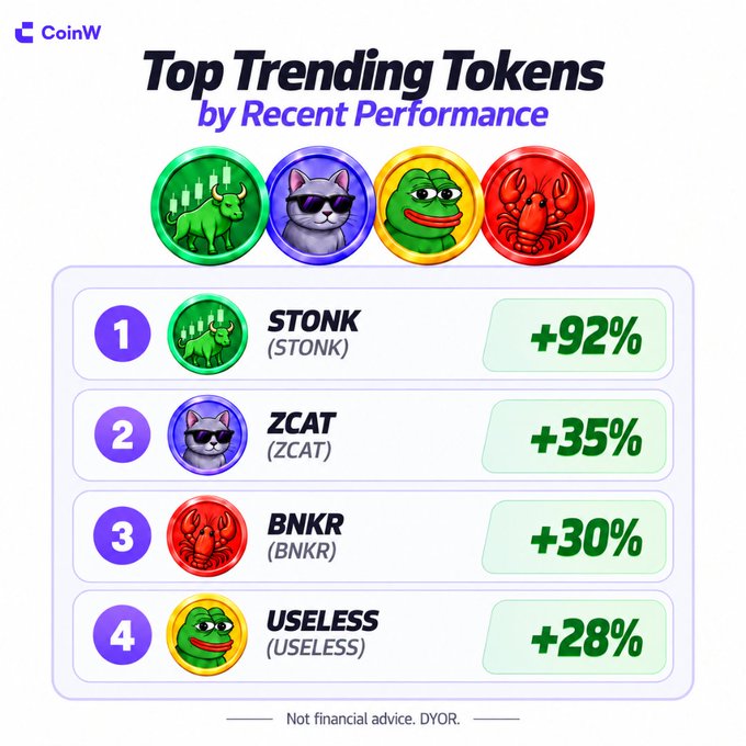 A CoinW infographic titled 'Top Trending Tokens by Recent Performance,' ranking STONK (+92%), ZCAT (+35%), BNKR (+30%), and USELESS (+28%) with their respective mascot icons.