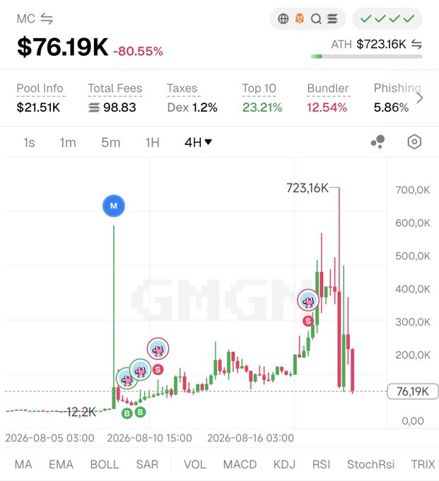 A cryptocurrency price chart from GMGN showing a token (MC) at $76.19K, down 80.55% from its ATH of $723.16K, displayed on a 4-hour candlestick chart.