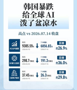 The image is a Chinese-language infographic titled "韩国暴跌给全球AI泼了盆凉水" (Korea's plunge pours cold water on global AI), showing the peak vs. July 14, 2026 closing prices of KOSPI (9385.59 → 6856.83, a 26.9% retreat), SK Hynix (298.7万亿 → 191.3 trillion won, ~36.0% retreat), and Samsung Electronics (37.45 trillion → 26.3 trillion won, ~29.8% retreat)—visually supporting the post's claim about the dramatic Korean stock market sell-off driven by the AI-driven memory/storage crash.