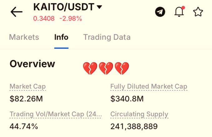 A cryptocurrency tracking app displays KAITO/USDT trading info with a current price of $0.3408 (-2.98%), a market cap of $82.26M, and a fully diluted market cap of $340.8M, alongside three broken heart emojis illustrating the post's lament about KAITO's drastic decline from a $1B+ FDV to its current $340.8M fully diluted valuation.
