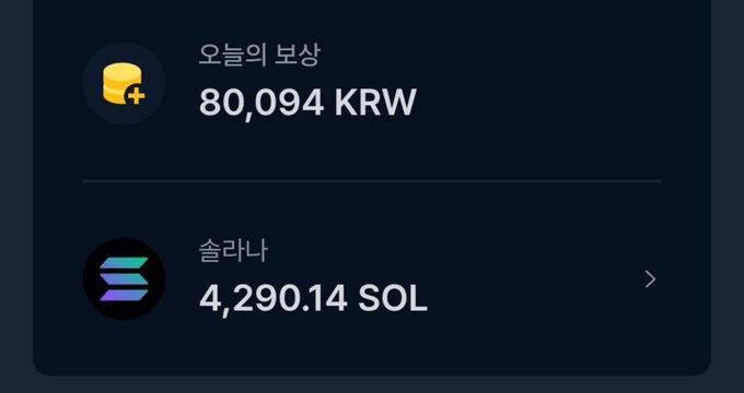 The image displays a cryptocurrency wallet dashboard showing "오늘의 보상" (Today's Reward) of 80,094 KRW and a Solana (솔라나) balance of 4,290.14 SOL. This aligns with the post celebrating being just 10 SOL away from the 4,300 SOL milestone, visually capturing the user at 4,290.14 SOL — nearly there.