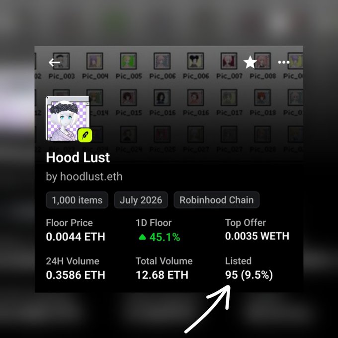 A screenshot of an NFT marketplace collection page for 'Hood Lust' by hoodlust.eth, showing stats like a floor price of 0.0044 ETH and total volume of 12.68 ETH, with a hand-drawn white arrow pointing to the 'Listed' percentage.