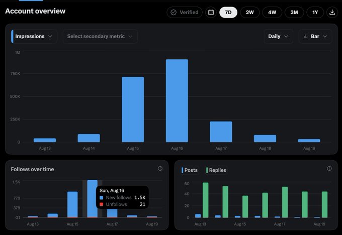 A Twitter/X Analytics dashboard showing 7-day account metrics with impressions peaking at ~1M on Aug 16, alongside follow growth (1.5K new followers, 21 unfollows on Aug 16) and post/reply activity—visually demonstrating the viral distribution spike that the post attributes to finding someone who can turn a founder's story into viral content.