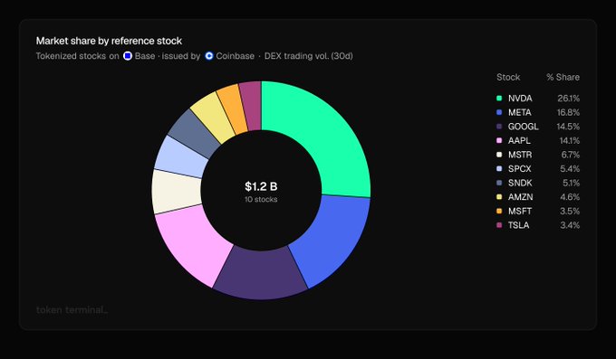 A dark-themed pie chart titled 'Market share by reference stock' shows tokenized stocks' DEX trading volume over 30 days, totaling $1.2B across 10 stocks led by NVDA at 26.1%, followed by META (16.8%), GOOGL (14.5%), and AAPL (14.1%).