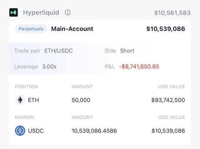 A Hyperliquid trading account screenshot showing an ETH/USDC short position on the Main-Account with 3.00x leverage, displaying a massive P&L loss of -$8,741,650.85 against a $10,539,086 account balance and a 50,000 ETH position.
