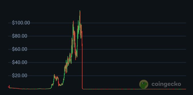 A CoinGecko price chart showing a token's value spiking to over $100 before crashing back near zero, with dramatic candlestick movements displayed on a dark background.