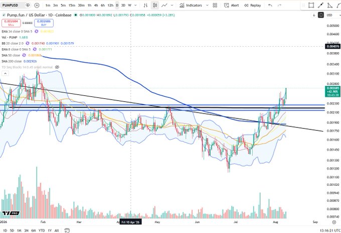 A TradingView chart displays the 'PUMP/USD' pair on Coinbase, featuring Bollinger Bands and other technical indicators with a current price around $0.001800.