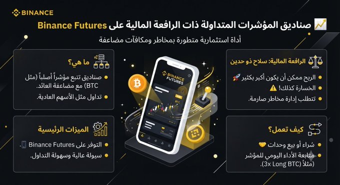A Binance infographic in Arabic promoting leveraged ETFs on Binance Futures, highlighting features like high risk/reward potential, diverse coins (BTC), and major assets, alongside a smartphone displaying the platform's interface with a 3x Long BTC example.