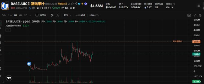 A 1-hour candlestick chart of BASEJUICE/GMGN is displayed, showing the token's price climbing from lows near 619K to a recent high of 1.68M (+6.51%), with a market cap of $1.68M and 24-hour volume of $182.7K. The chart visually supports the post's narrative about the token's momentum in the meme coin attention economy, illustrating the recent price surge and trading activity that reflects growing market interest.