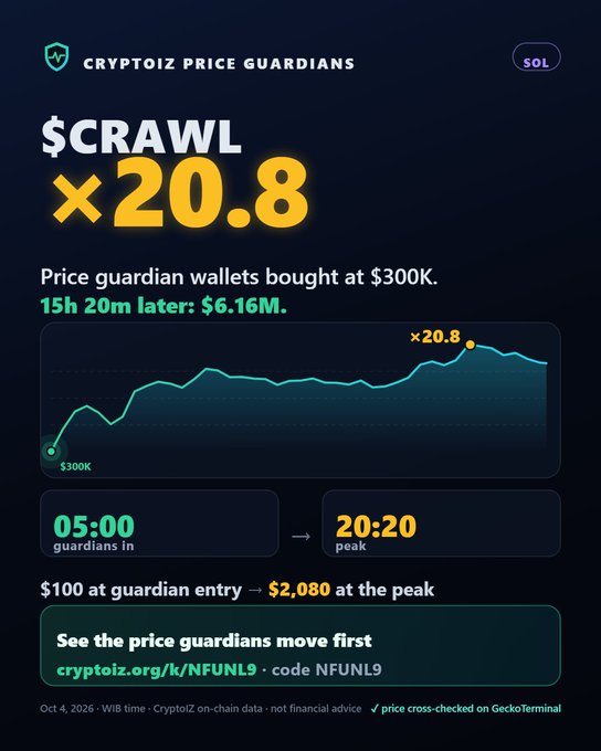 A dark-themed cryptocurrency price chart for '$CRAWL' from 'Cryptoiz Price Guardians' showing a 20.8x increase, with text noting 'Price guardian wallets bought at $300K' and '15h 20m later: $6.16M,' along with a promo code 'NFUNL9'.