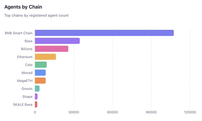 In the image there's a chart that shows agents by chain and lists them according to their popularity. There are three different color bars representing Bitcoin, Ethereum, and Skleate Base, which have numbers for each of these coin types. The largest bar is for Bitcoin, followed by Ethereum with many other coins in between. The smallest bar is for Skleate Base. In the image there's also a post that says: "AI Agents are going mainstream". This post includes details about a chart showing the popularity of AI agents and lists the most popular coins according to their number of new agents and volume of new agents trading on those coins.