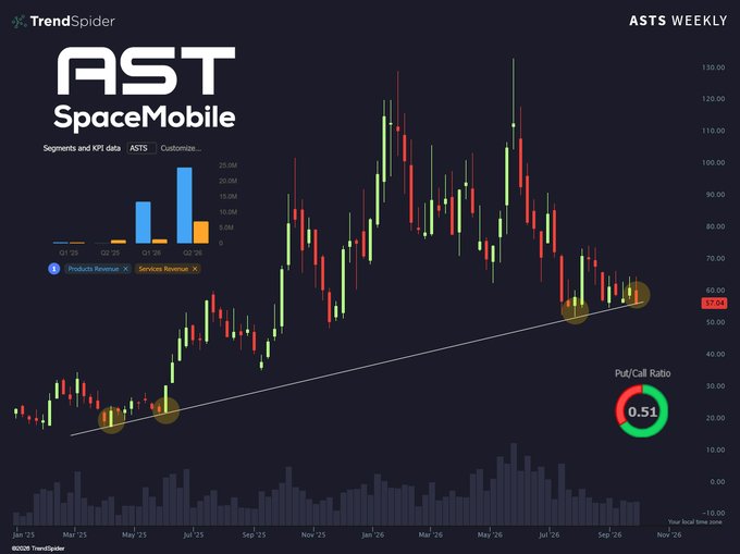 A TrendSpider chart for ASTS (AST SpaceMobile) displays weekly price action with a rising trendline, candlestick calls, a Put/Call Ratio of 0.51, and segments showing products and services revenue.