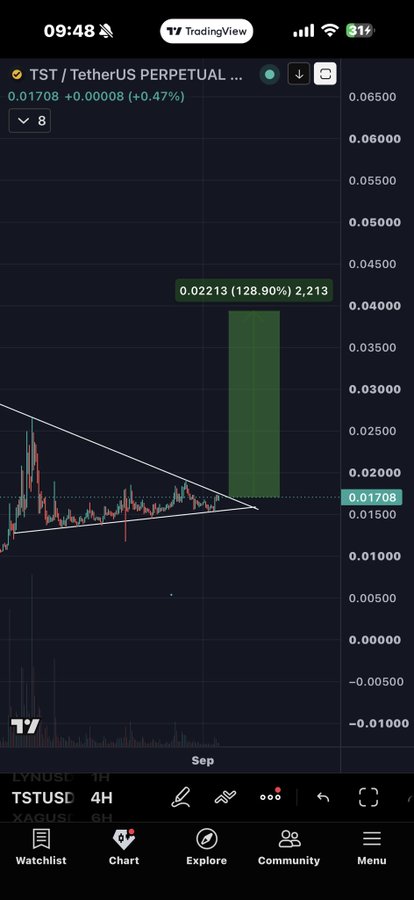 TradingView chart of TST/USDT Perpetual showing price at 0.01708 (+0.47%) with a bullish symmetrical triangle breakout and a projected target zone of 0.02213 (128.90% gain, +2,213), illustrating the post's claim that TST is the next meme coin poised for a major rally on the BNB ecosystem.