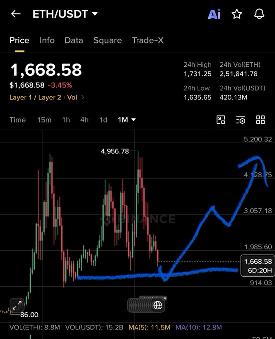 The image shows a stock chart of Bitcoin, with the price line increasing over time. The stockbroker is predicting that Bitcoin's value will increase by 1350, as indicated by the blue line drawn above the graph. The viewer can see an upward sloping line on the chart which suggests that the stock price has been rising steadily. Additionally, there are numbers in different parts of the image and a time-related piece of information stating "1:58 PM". The focus is on how this information ties into the post about predicting Bitcoin's future value.