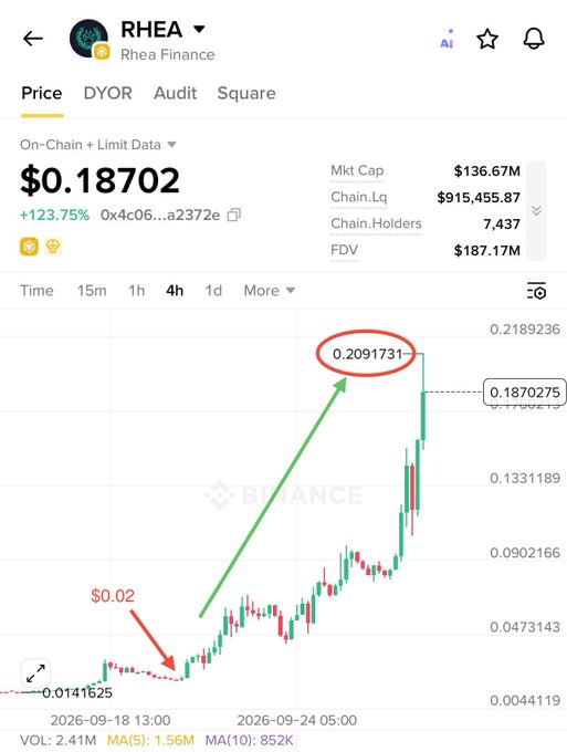 A Binance chart for RHEA (Rhea Finance) showing a price of $0.18702 with a +123.75% increase, marked with annotations showing growth from $0.02 to $0.2091731.