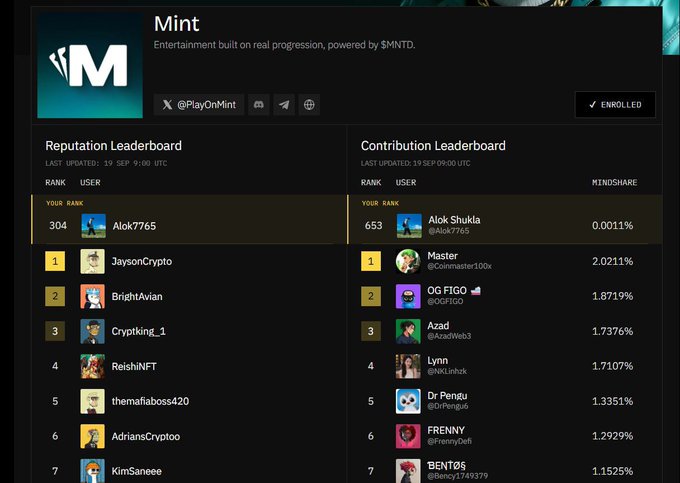 Screenshot of a 'Mint' platform dashboard showing Reputation and Contribution Leaderboards with usernames like JaysonCrypto, Master, and OG FIGO, displaying ranks and mindshare percentages, tagged with 'Entertainment built on real progression, powered by $MNTD.'