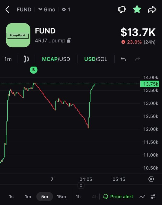 A cryptocurrency trading chart for FUND token showing $13.7K price with -23.0% change over 24h on the Pump.fun platform, with a 5-minute candlestick view.