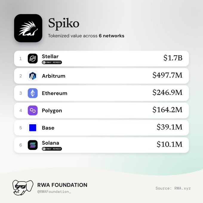 An infographic titled 'Spiko' showing 'Tokenized value across 6 networks', ranking networks like Stellar ($1.7B), Arbitrum ($497.7M), and Ethereum ($246.9M), sourced from RWA.xyz by the RWA Foundation.