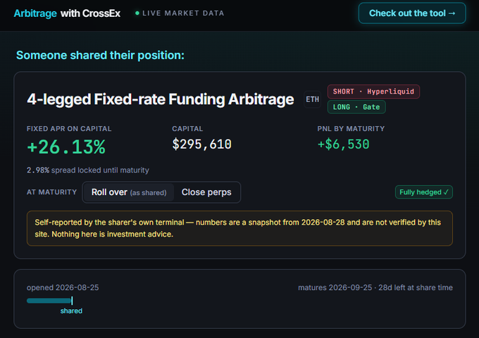 Another screenshot of the "Arbitrage with CrossEx" dashboard displaying a "4-legged Fixed-rate Funding Arbitrage" with +26.13% fixed APR, $295,610 capital, and SHORT on Hyperliquid/LONG on Gate, shared on 2026-08-25.