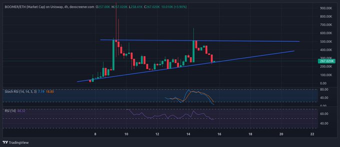 A TradingView chart of BOOMER/ETH (Market Cap) on Uniswap shows an ascending triangle pattern with price at 297.020K, alongside Stochastic RSI and RSI indicators at the bottom.
