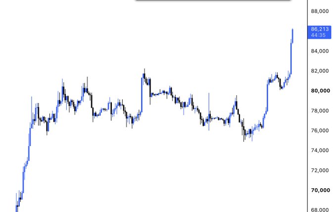 A candlestick chart shows Bitcoin ($BTC) breaking out dramatically, surging from around $70,000 to a high of $86,213 with a visible +44.35 gain, illustrating the massive bullish breakout referenced in the post. The steep upward spike on the right side of the chart visually confirms the "we are so back" sentiment about BTC's strong recovery.