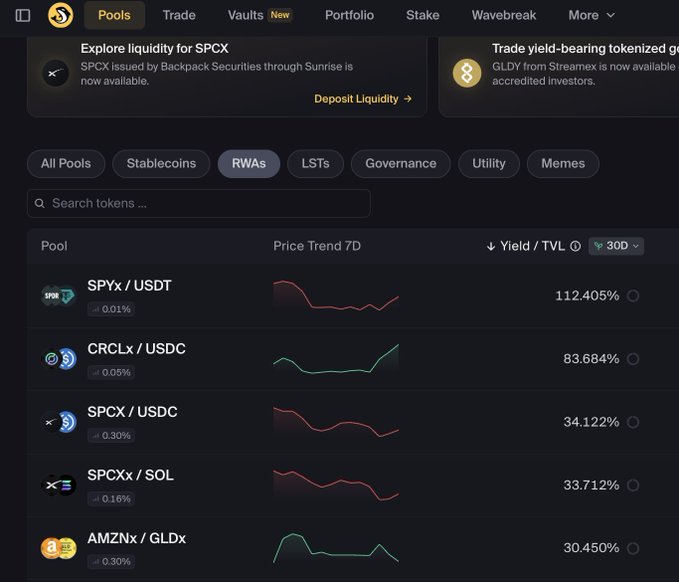 A dark-themed screenshot of the Orca DEX platform showing the RWAs (Real World Assets) liquidity pools section, with the SPYx/USDT pool leading at 112.405% yield, followed by CRCLx/USDC at 83.684%, SPCX/USDC at 34.122%, SPCXx/SOL at 33.712%, and AMZNx/GLDx at 30.450%. The image illustrates the post's point about Orca enabling users to create liquidity pools with tokenized real-world assets like SPY, SPCX, AMZN, and others—capabilities that exemplify the growing convergence of traditional finance and DeFi.