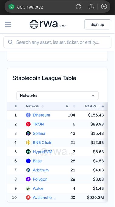A screenshot of the app.rwa.xyz "Stablecoin League Table" ranking blockchain networks by stablecoin activity, showing Ethereum at #1 with $156.4B total value, followed by TRON ($89.9B), Solana ($15.4B), and BNB Chain ($12.9B)—visually illustrating the post's point that XRP/XRPL is absent from the top stablecoin networks.