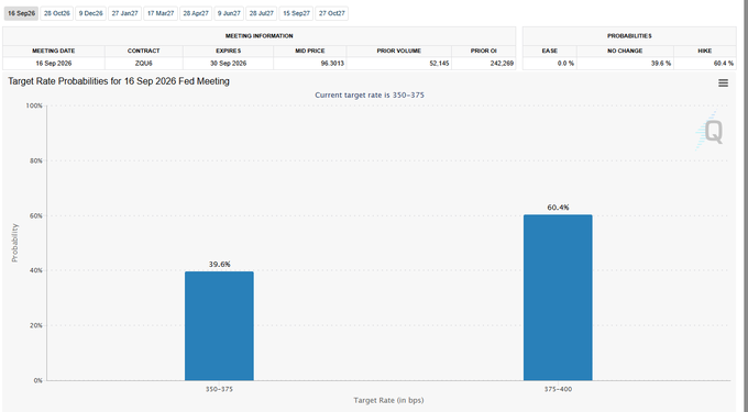 A bar chart showing 'Target Rate Probabilities for 16 Sep 2026 Fed Meeting' with bars indicating 39.6% for 350-375 and 60.4% for 375-400, with current target rate at 350-375.