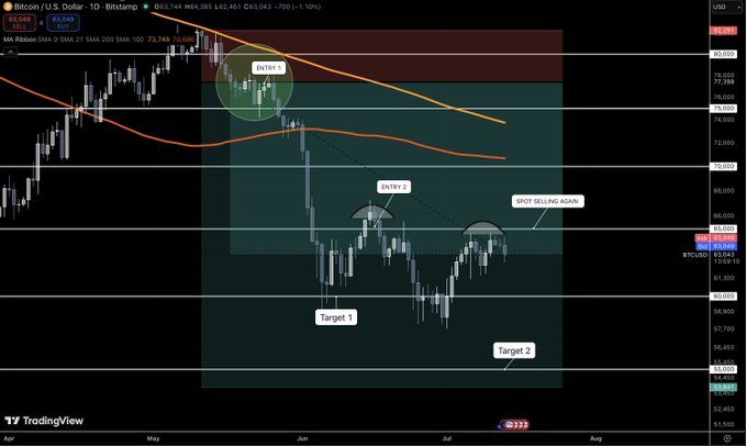 A TradingView daily chart for Bitcoin / U.S. Dollar (BTCUSD) on Bitstamp showing technical analysis annotations, including 'Entry 1', 'Entry 2', 'Spot Selling Again', 'Target 1', and 'Target 2' across the price action between April and August.