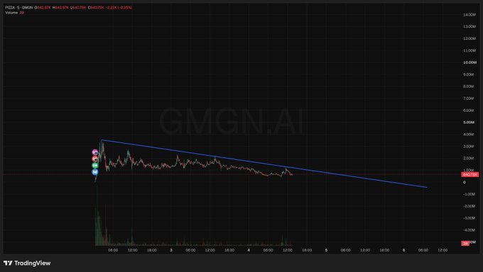A TradingView chart for token 'PDZ3 S' on the GMGN.AI platform showing a downward price trend with volume data and price levels ranging from approximately 2.05M to 14.50M.