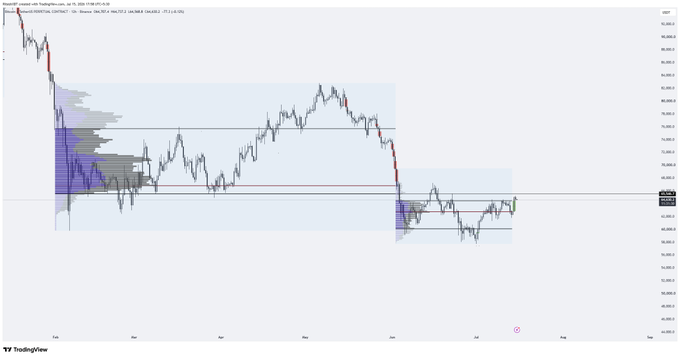 A TradingView chart of Bitcoin (BTC/USD) shows two horizontal price ranges with volume profiles highlighted in purple, marking the upper range between approximately 65.6k-75k as described in the post about a critical "line in the sand" for market direction.