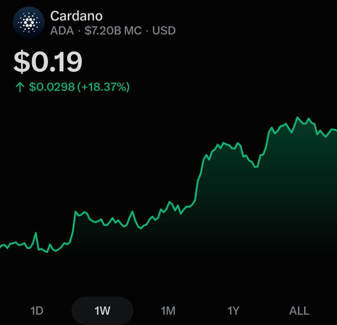 Cardano (ADA) is shown trading at $0.19 with an 18.37% gain of $0.0298 over a 1-week view, reflecting a strong upward trend as the post about $ADA highlights the cryptocurrency's notable weekly price surge.
