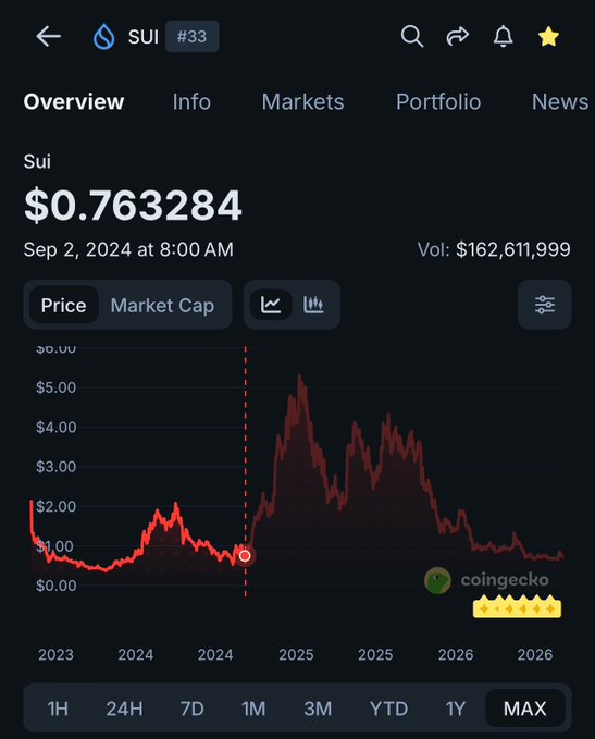 CoinGecko price chart for SUI showing a current price of $0.763284 on Sep 2, 2024, with a dramatic price spike shown in the max time range.