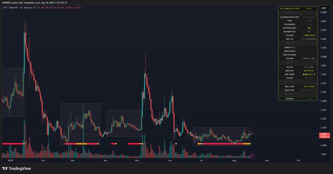A TradingView candlestick chart for ICP/USDT with various technical indicators and an accumulation score panel on the right side.