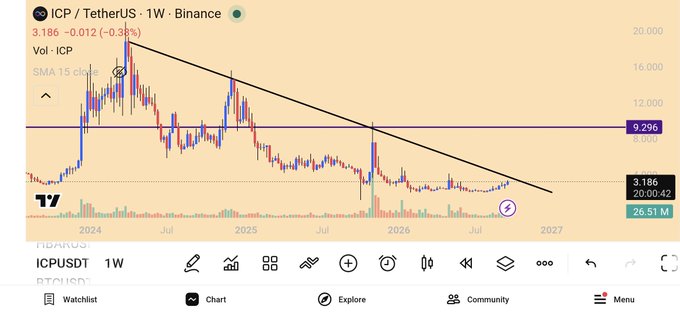 A weekly chart of **ICP/USDT on Binance** shows the price at **3.186** (-0.38%), pressing against a multi-year descending trendline while volume has declined to **26.51M**, visually supporting the post's claim that ICP is nearing the end of its long downtrend.