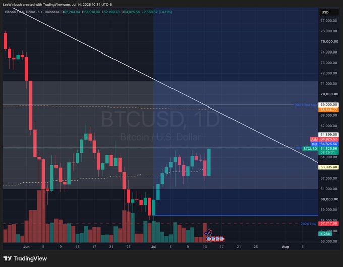 A TradingView daily candlestick chart for BTCUSD (Bitcoin/U.S. Dollar) dated July 14, 2026, showing price around $64,918 with trendlines, support/resistance levels, and 2021 and 2026 price markers.