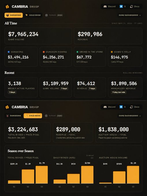 A dashboard for 'CAMBRIA' displays cryptocurrency project metrics, showing an All Time Game Volume of '$7,965,234' and Revenue of '$290,986,' along with recent stats like '3,138 Weekly Active Players.'