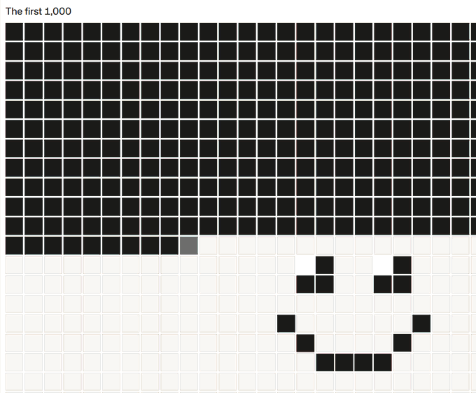 A grid titled 'The first 1,000' displaying a pixel-art smiley face formed by black squares on a white background.