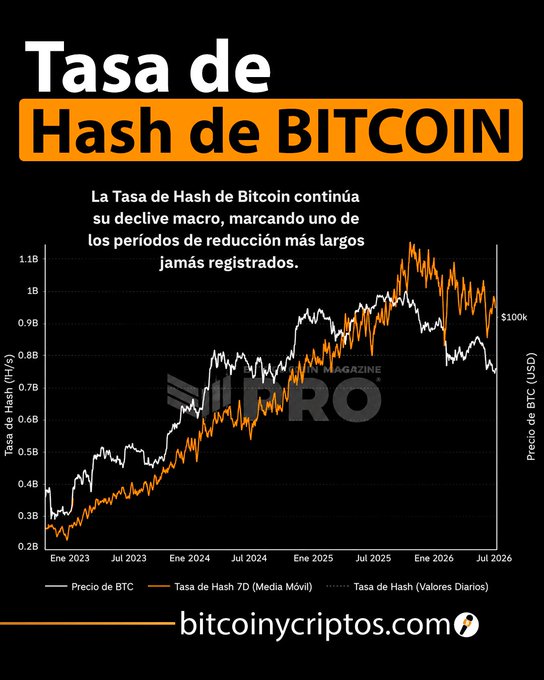 The image is a chart titled "Tasa de Hash de BITCOIN" showing Bitcoin's hash rate (orange line) versus BTC price (white line) from January 2023 through July 2026, illustrating how the hash rate is experiencing one of its longest macro declines on record while BTC price hovers around $100k. The accompanying post interprets this miner stress as either a risk signal or potential market opportunity.