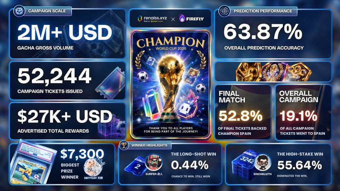 An infographic for a FIFA World Cup 2026 gacha/prediction campaign by renalis.xyz and Firefly, showing $2M+ USD gross volume, 52,244 tickets issued, $27K+ USD rewards, and 63.87% prediction accuracy, with the final match winner being Spain.