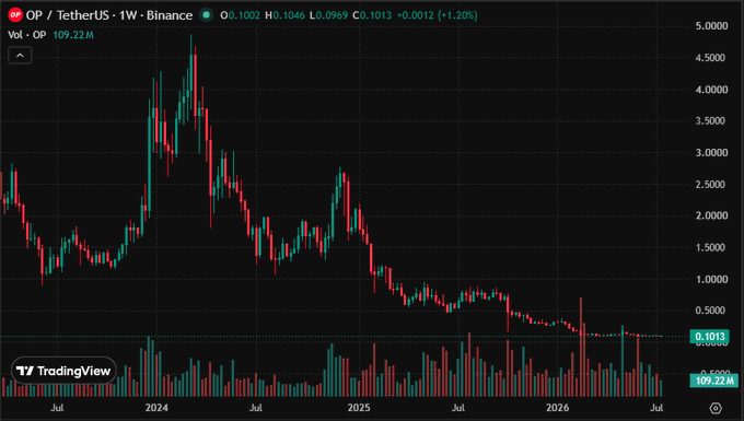 TradingView weekly chart of OP/TetherUS (OP) on Binance, showing a sharp decline from a peak above 4.5000 in early 2024 to 0.1013, with a +1.20% gain and 109.22M volume.