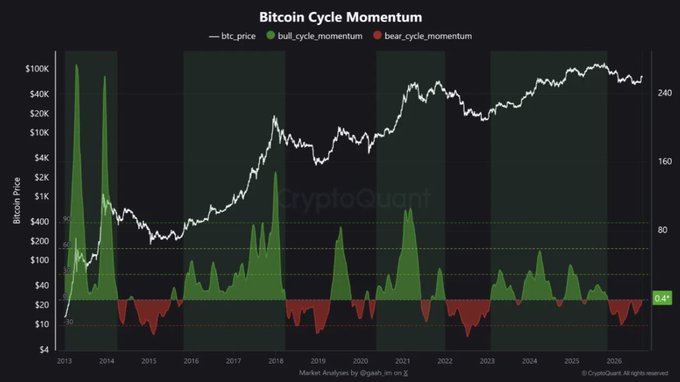 A financial chart titled 'Bitcoin Cycle Momentum' showing btc price, bull_cycle_momentum, and bear_cycle_momentum trends from 2013 to 2026, credited to CryptoQuant.