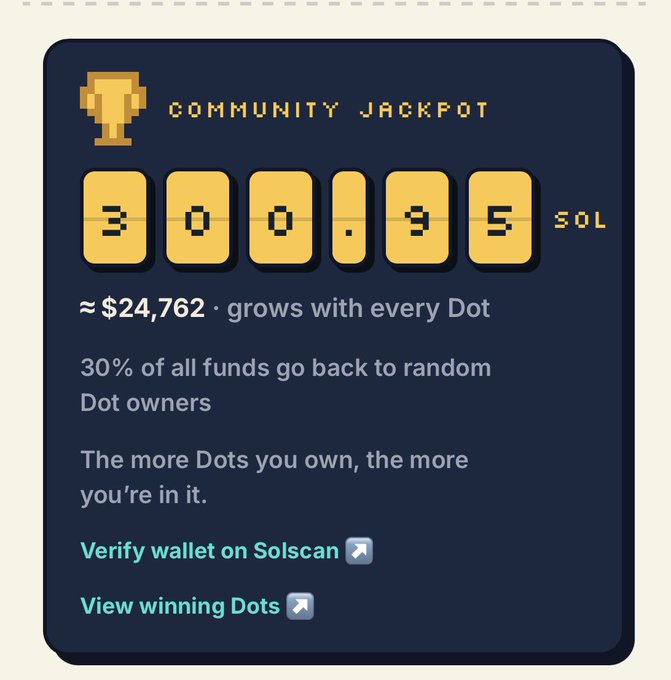 The image displays a pixel-art styled "Community Jackpot" counter showing 300.135 SOL (≈$24,762), illustrating the ongoing giveaway that grows with every Dot minted. The post promotes DotLandApp's raffle where 300 SOL will be distributed to random Dot owners, with text noting "30% of all funds go back to random Dot owners" and "The more Dots you own, the more you're in it."